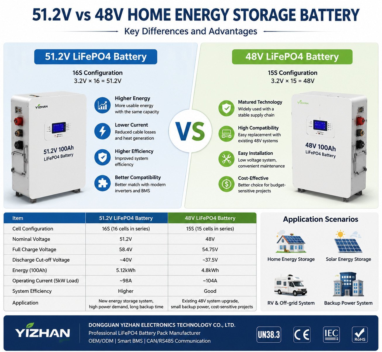 48V and 51.2V home energy storage battery