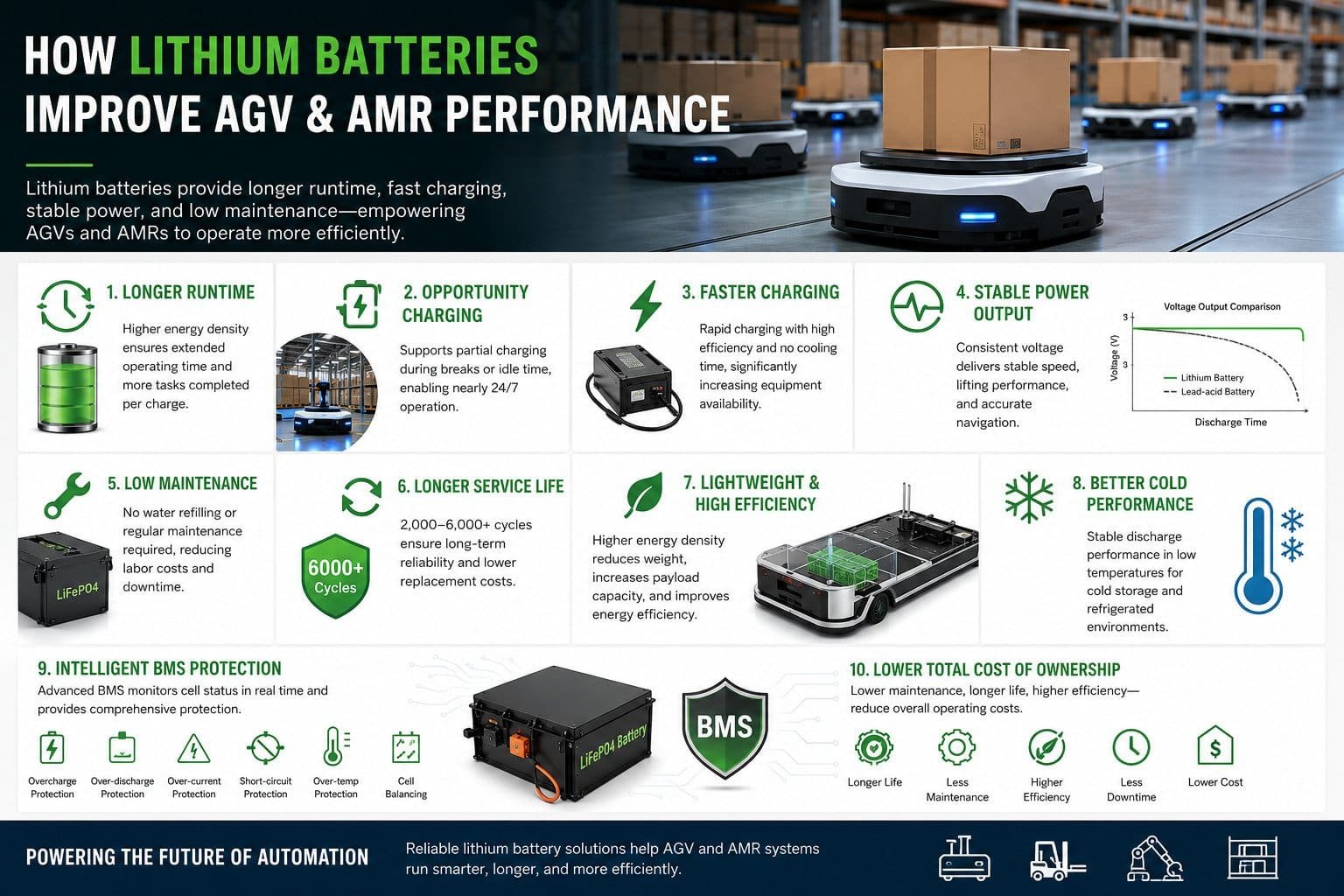 How Lithium Batteries Improve AGV and AMR Performance